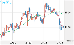米ドル/ビットコインチャート（USD/XBT）1時間足