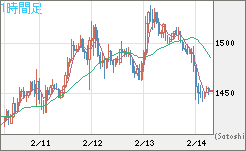 米ドル/ビットコインチャート（USD/XBT）1時間足