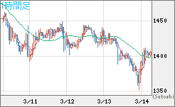 米ドル/ビットコインチャート（USD/XBT）1時間足