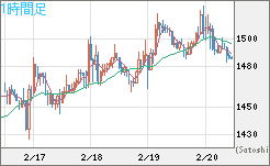 米ドル/ビットコインチャート（USD/XBT）1時間足