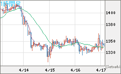 米ドル/ビットコインチャート（USD/XBT）1時間足