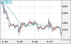 米ドル/ビットコインチャート（USD/XBT）1時間足