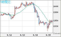 米ドル/ビットコインチャート（USD/XBT）1時間足