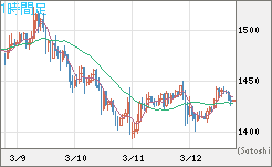 米ドル/ビットコインチャート（USD/XBT）1時間足