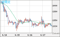 米ドル/ビットコインチャート（USD/XBT）1時間足