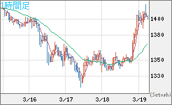 米ドル/ビットコインチャート（USD/XBT）1時間足