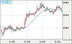 米ドル/ビットコインチャート（USD/XBT）1時間足