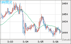 米ドル/ビットコインチャート（USD/XBT）1時間足
