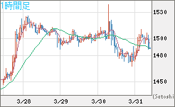 米ドル/ビットコインチャート（USD/XBT）1時間足