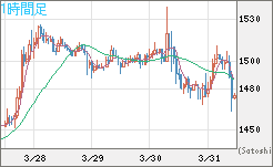 米ドル/ビットコインチャート（USD/XBT）1時間足