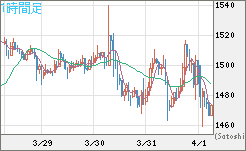 米ドル/ビットコインチャート（USD/XBT）1時間足
