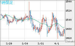 米ドル/ビットコインチャート（USD/XBT）1時間足