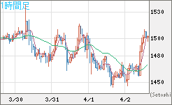 米ドル/ビットコインチャート（USD/XBT）1時間足