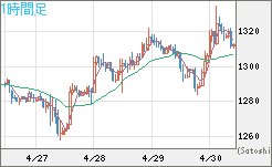 米ドル/ビットコインチャート（USD/XBT）1時間足