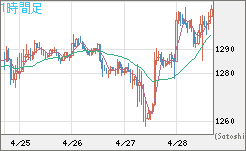 米ドル/ビットコインチャート（USD/XBT）1時間足