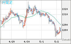米ドル/ビットコインチャート（USD/XBT）1時間足