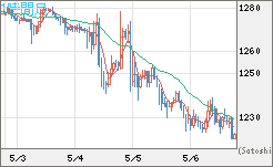 米ドル/ビットコインチャート（USD/XBT）1時間足