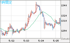 米ドル/ビットコインチャート（USD/XBT）1時間足