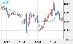米ドル/ビットコインチャート（USD/XBT）1時間足