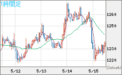 米ドル/ビットコインチャート（USD/XBT）1時間足