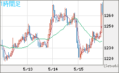米ドル/ビットコインチャート（USD/XBT）1時間足