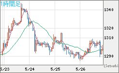 米ドル/ビットコインチャート（USD/XBT）1時間足