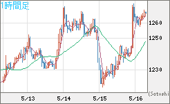 米ドル/ビットコインチャート（USD/XBT）1時間足