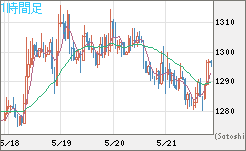 米ドル/ビットコインチャート（USD/XBT）1時間足