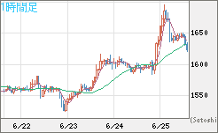 米ドル/ビットコインチャート（USD/XBT）1時間足
