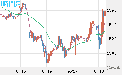 米ドル/ビットコインチャート（USD/XBT）1時間足