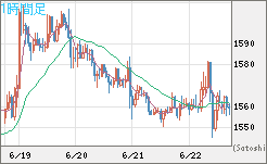 米ドル/ビットコインチャート（USD/XBT）1時間足