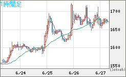 米ドル/ビットコインチャート（USD/XBT）1時間足