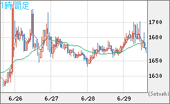 米ドル/ビットコインチャート（USD/XBT）1時間足