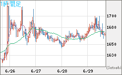 米ドル/ビットコインチャート（USD/XBT）1時間足