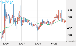 米ドル/ビットコインチャート（USD/XBT）1時間足