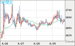 米ドル/ビットコインチャート（USD/XBT）1時間足