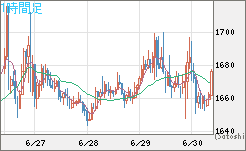 米ドル/ビットコインチャート（USD/XBT）1時間足