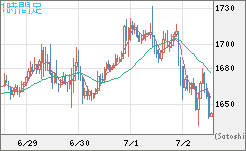 米ドル/ビットコインチャート（USD/XBT）1時間足