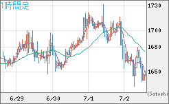 米ドル/ビットコインチャート（USD/XBT）1時間足