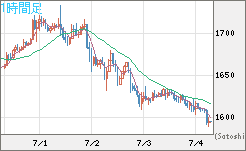 米ドル/ビットコインチャート（USD/XBT）1時間足