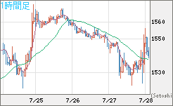 米ドル/ビットコインチャート（USD/XBT）1時間足