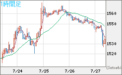 米ドル/ビットコインチャート（USD/XBT）1時間足