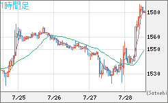 米ドル/ビットコインチャート（USD/XBT）1時間足