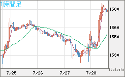 米ドル/ビットコインチャート（USD/XBT）1時間足