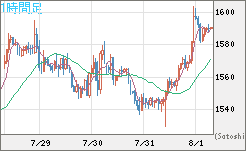 米ドル/ビットコインチャート（USD/XBT）1時間足