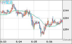 米ドル/ビットコインチャート（USD/XBT）1時間足