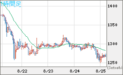 米ドル/ビットコインチャート（USD/XBT）1時間足