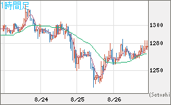 米ドル/ビットコインチャート（USD/XBT）1時間足