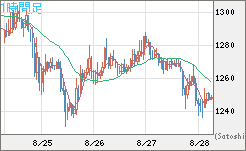 米ドル/ビットコインチャート（USD/XBT）1時間足