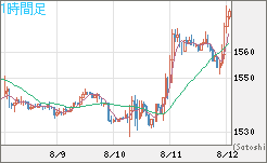 米ドル/ビットコインチャート（USD/XBT）1時間足